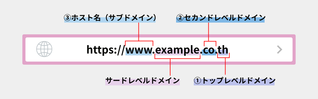 ドメインの基本構成