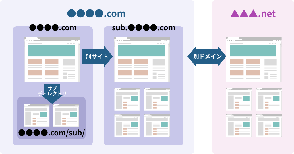 サブディレクトリとサブドメインの関連性